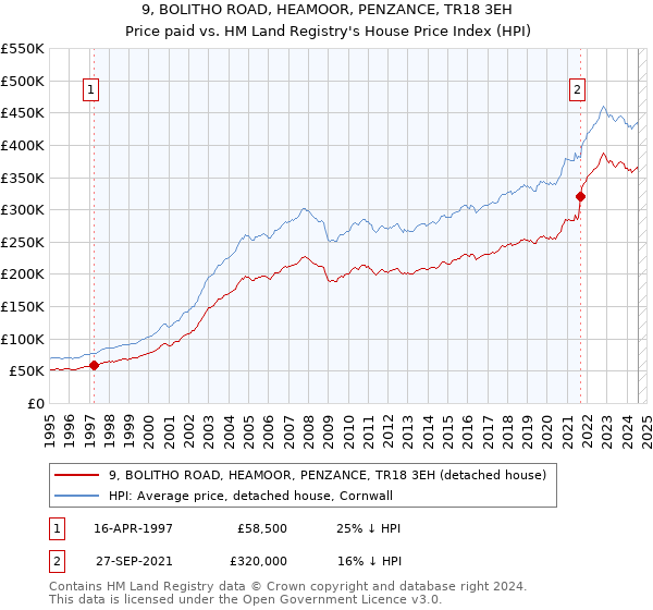 9, BOLITHO ROAD, HEAMOOR, PENZANCE, TR18 3EH: Price paid vs HM Land Registry's House Price Index