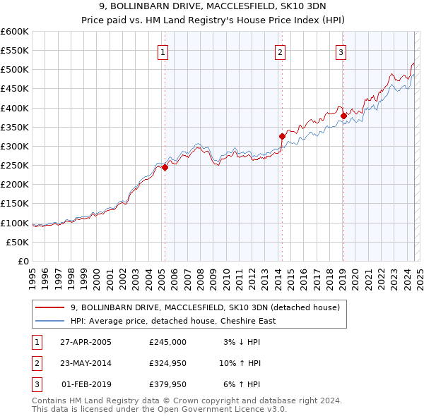 9, BOLLINBARN DRIVE, MACCLESFIELD, SK10 3DN: Price paid vs HM Land Registry's House Price Index