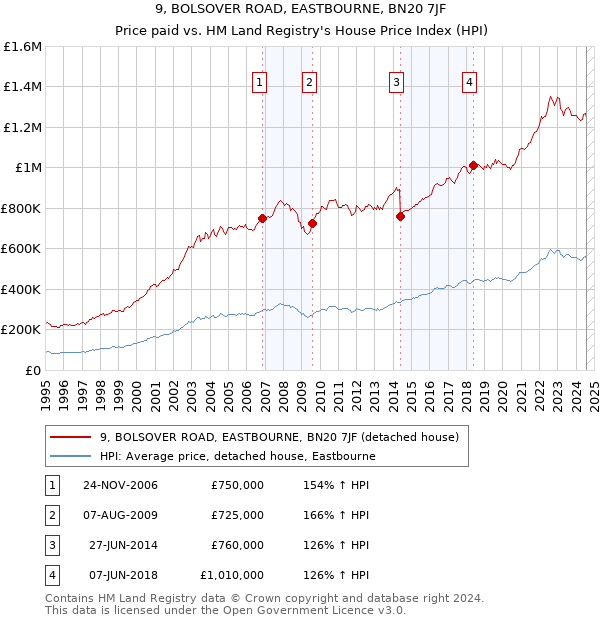 9, BOLSOVER ROAD, EASTBOURNE, BN20 7JF: Price paid vs HM Land Registry's House Price Index