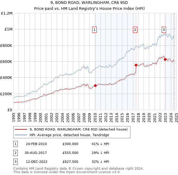 9, BOND ROAD, WARLINGHAM, CR6 9SD: Price paid vs HM Land Registry's House Price Index