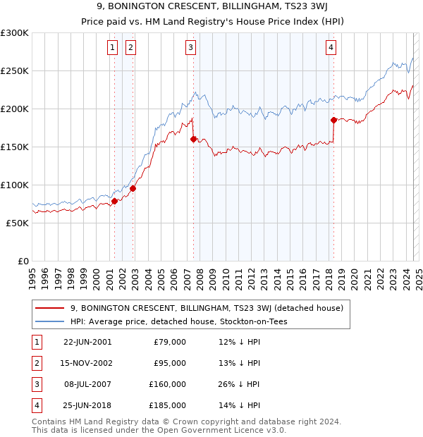 9, BONINGTON CRESCENT, BILLINGHAM, TS23 3WJ: Price paid vs HM Land Registry's House Price Index