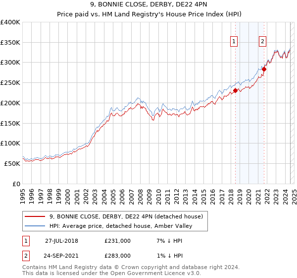 9, BONNIE CLOSE, DERBY, DE22 4PN: Price paid vs HM Land Registry's House Price Index