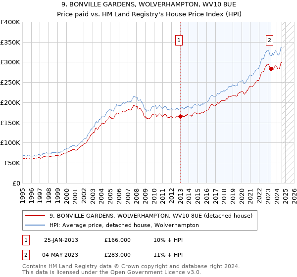 9, BONVILLE GARDENS, WOLVERHAMPTON, WV10 8UE: Price paid vs HM Land Registry's House Price Index