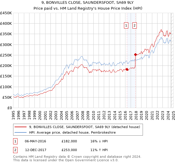 9, BONVILLES CLOSE, SAUNDERSFOOT, SA69 9LY: Price paid vs HM Land Registry's House Price Index