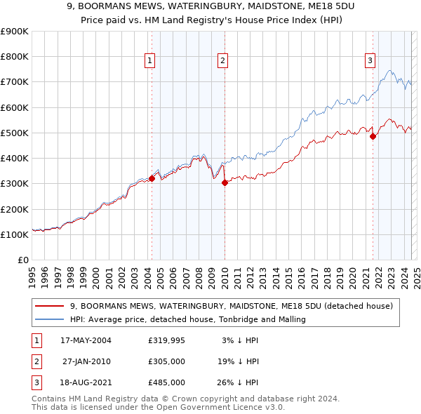 9, BOORMANS MEWS, WATERINGBURY, MAIDSTONE, ME18 5DU: Price paid vs HM Land Registry's House Price Index