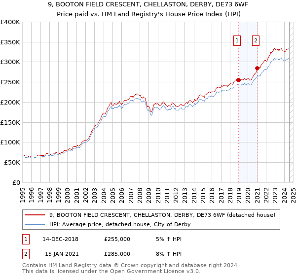 9, BOOTON FIELD CRESCENT, CHELLASTON, DERBY, DE73 6WF: Price paid vs HM Land Registry's House Price Index