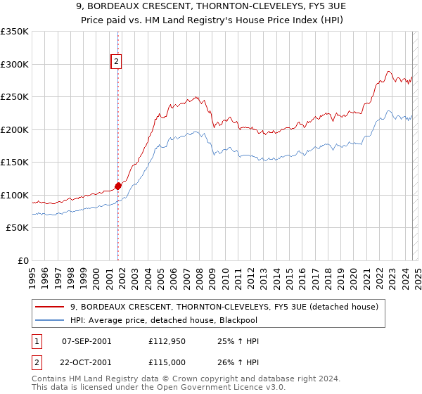 9, BORDEAUX CRESCENT, THORNTON-CLEVELEYS, FY5 3UE: Price paid vs HM Land Registry's House Price Index