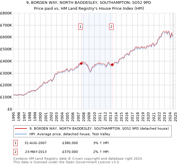 9, BORDEN WAY, NORTH BADDESLEY, SOUTHAMPTON, SO52 9PD: Price paid vs HM Land Registry's House Price Index