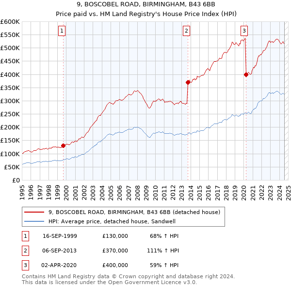 9, BOSCOBEL ROAD, BIRMINGHAM, B43 6BB: Price paid vs HM Land Registry's House Price Index