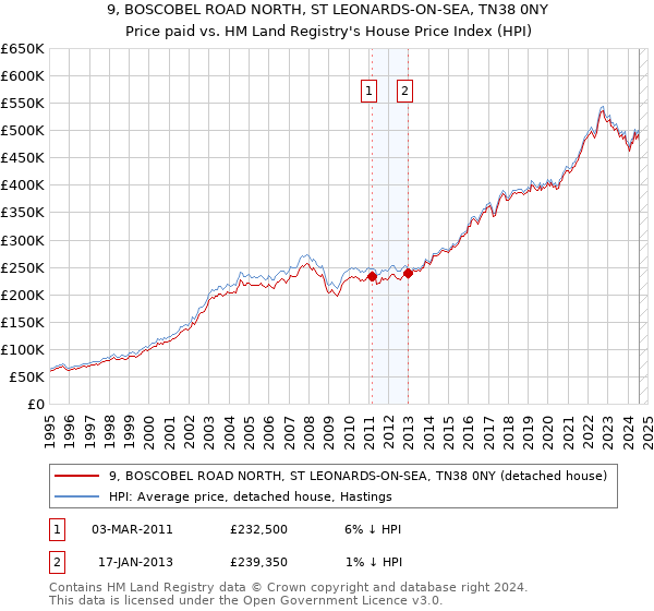 9, BOSCOBEL ROAD NORTH, ST LEONARDS-ON-SEA, TN38 0NY: Price paid vs HM Land Registry's House Price Index