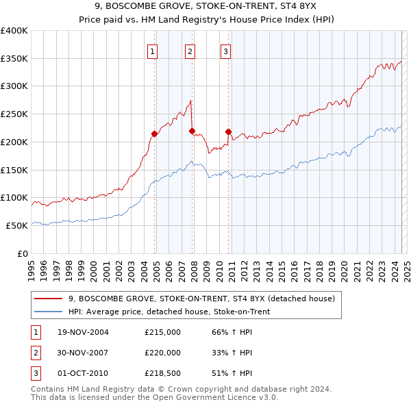 9, BOSCOMBE GROVE, STOKE-ON-TRENT, ST4 8YX: Price paid vs HM Land Registry's House Price Index