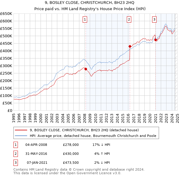 9, BOSLEY CLOSE, CHRISTCHURCH, BH23 2HQ: Price paid vs HM Land Registry's House Price Index