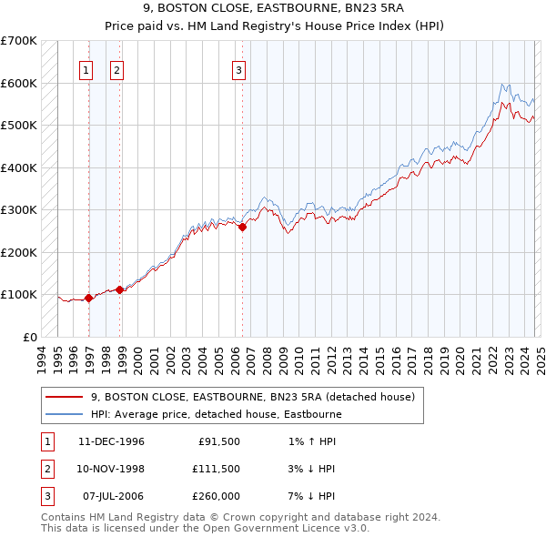 9, BOSTON CLOSE, EASTBOURNE, BN23 5RA: Price paid vs HM Land Registry's House Price Index