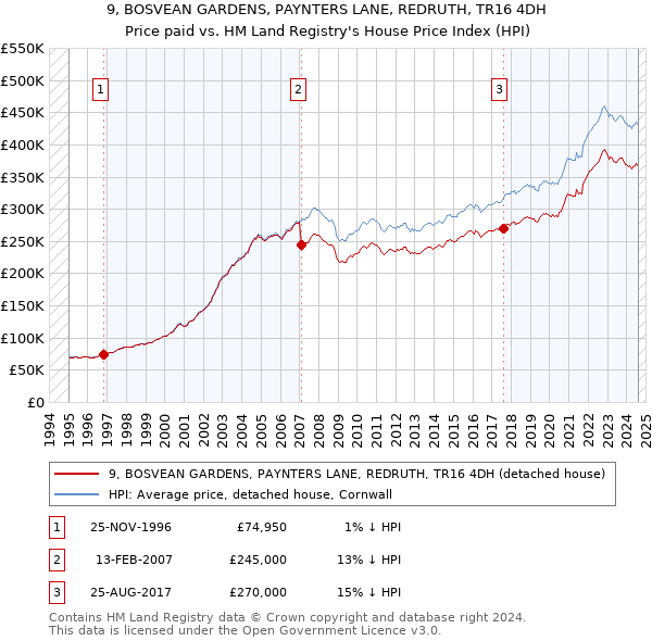 9, BOSVEAN GARDENS, PAYNTERS LANE, REDRUTH, TR16 4DH: Price paid vs HM Land Registry's House Price Index