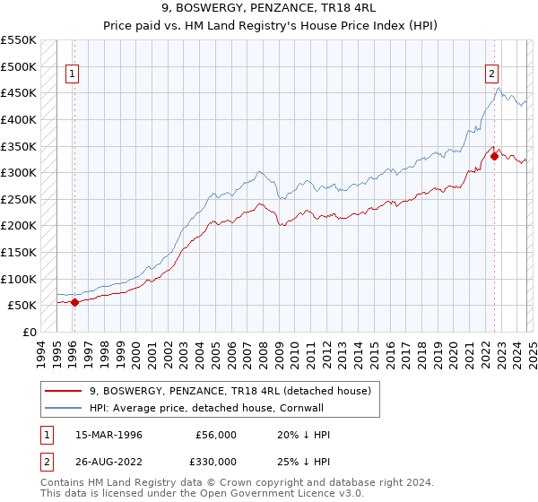 9, BOSWERGY, PENZANCE, TR18 4RL: Price paid vs HM Land Registry's House Price Index