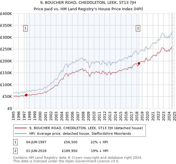 9, BOUCHER ROAD, CHEDDLETON, LEEK, ST13 7JH: Price paid vs HM Land Registry's House Price Index