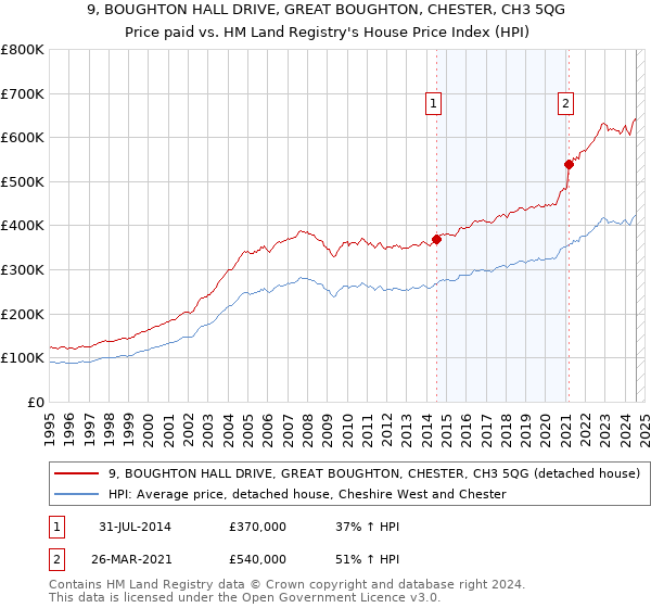 9, BOUGHTON HALL DRIVE, GREAT BOUGHTON, CHESTER, CH3 5QG: Price paid vs HM Land Registry's House Price Index