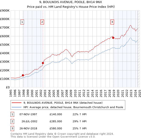 9, BOULNOIS AVENUE, POOLE, BH14 9NX: Price paid vs HM Land Registry's House Price Index