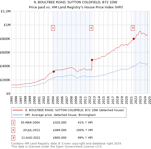 9, BOULTBEE ROAD, SUTTON COLDFIELD, B72 1DW: Price paid vs HM Land Registry's House Price Index