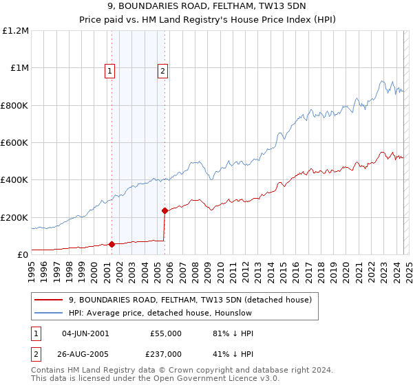 9, BOUNDARIES ROAD, FELTHAM, TW13 5DN: Price paid vs HM Land Registry's House Price Index