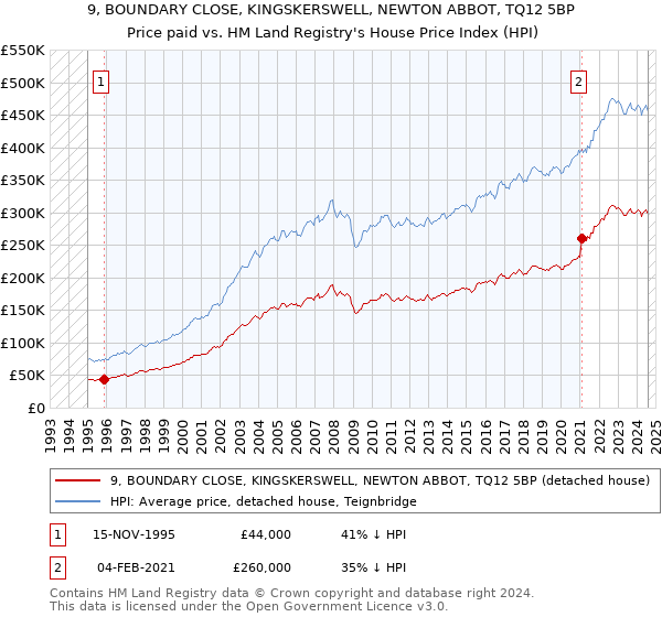 9, BOUNDARY CLOSE, KINGSKERSWELL, NEWTON ABBOT, TQ12 5BP: Price paid vs HM Land Registry's House Price Index