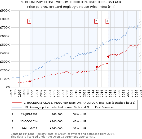 9, BOUNDARY CLOSE, MIDSOMER NORTON, RADSTOCK, BA3 4XB: Price paid vs HM Land Registry's House Price Index