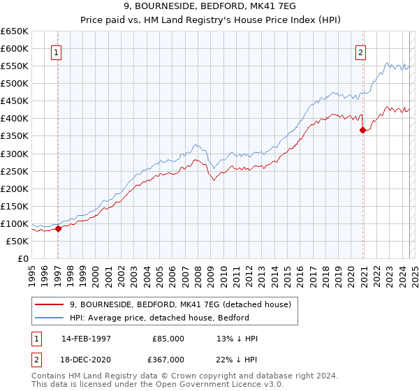 9, BOURNESIDE, BEDFORD, MK41 7EG: Price paid vs HM Land Registry's House Price Index