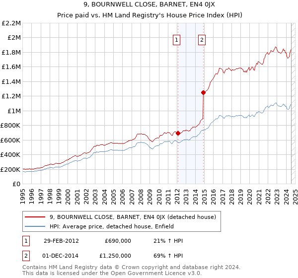 9, BOURNWELL CLOSE, BARNET, EN4 0JX: Price paid vs HM Land Registry's House Price Index