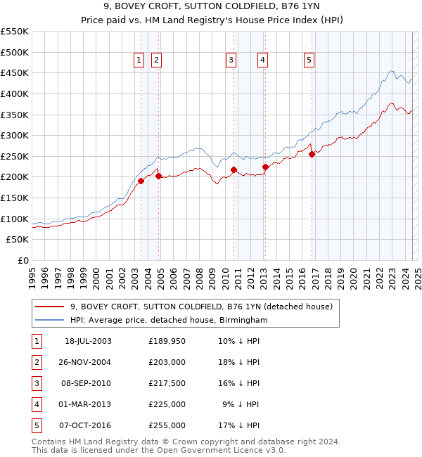 9, BOVEY CROFT, SUTTON COLDFIELD, B76 1YN: Price paid vs HM Land Registry's House Price Index