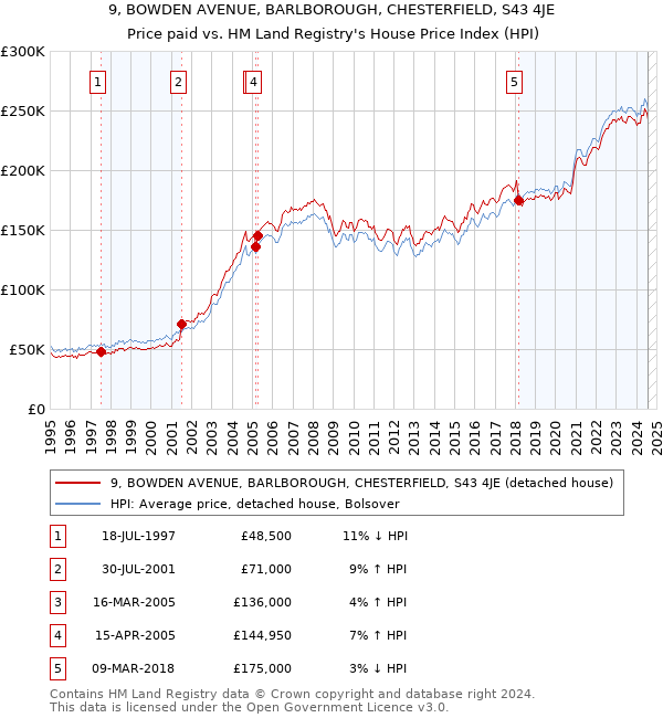 9, BOWDEN AVENUE, BARLBOROUGH, CHESTERFIELD, S43 4JE: Price paid vs HM Land Registry's House Price Index