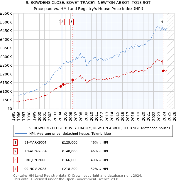 9, BOWDENS CLOSE, BOVEY TRACEY, NEWTON ABBOT, TQ13 9GT: Price paid vs HM Land Registry's House Price Index