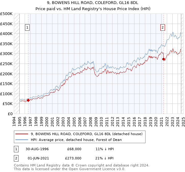 9, BOWENS HILL ROAD, COLEFORD, GL16 8DL: Price paid vs HM Land Registry's House Price Index