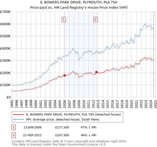 9, BOWERS PARK DRIVE, PLYMOUTH, PL6 7SH: Price paid vs HM Land Registry's House Price Index