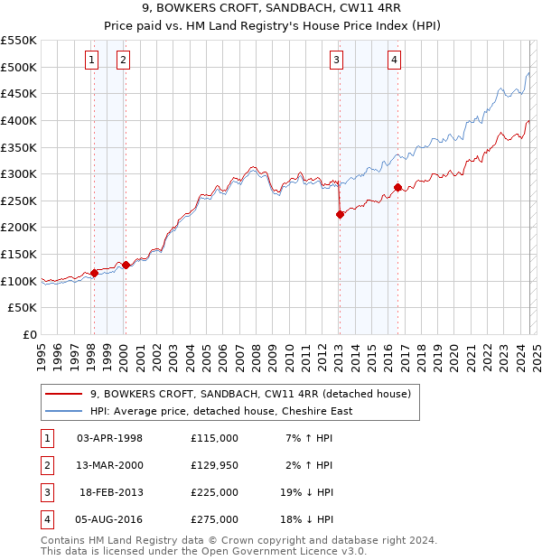 9, BOWKERS CROFT, SANDBACH, CW11 4RR: Price paid vs HM Land Registry's House Price Index