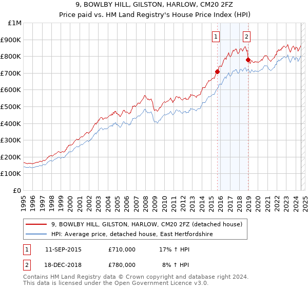 9, BOWLBY HILL, GILSTON, HARLOW, CM20 2FZ: Price paid vs HM Land Registry's House Price Index