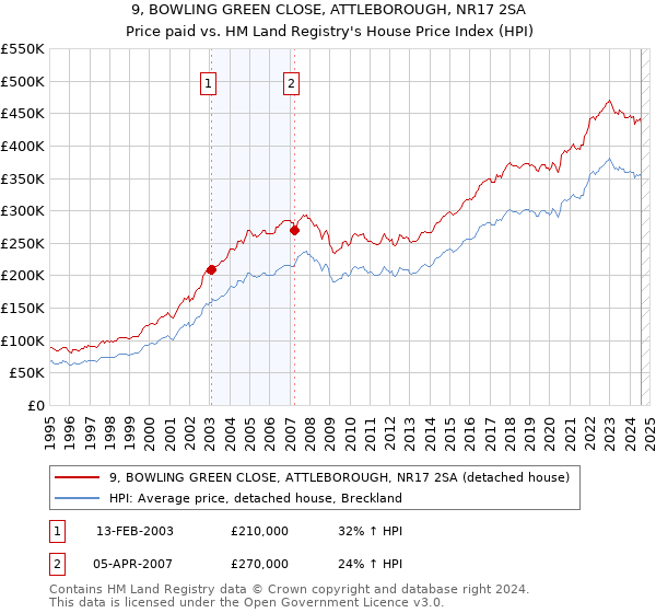 9, BOWLING GREEN CLOSE, ATTLEBOROUGH, NR17 2SA: Price paid vs HM Land Registry's House Price Index