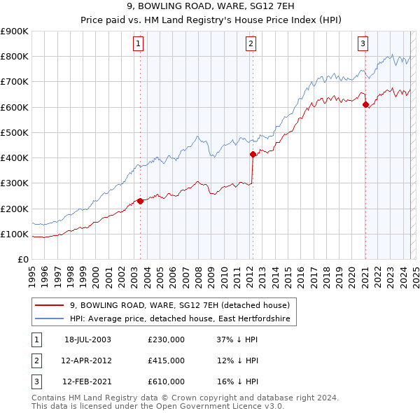 9, BOWLING ROAD, WARE, SG12 7EH: Price paid vs HM Land Registry's House Price Index