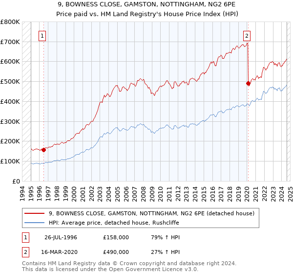 9, BOWNESS CLOSE, GAMSTON, NOTTINGHAM, NG2 6PE: Price paid vs HM Land Registry's House Price Index