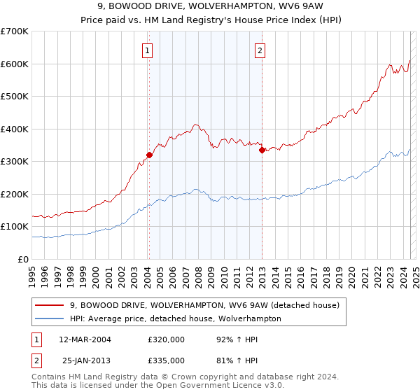 9, BOWOOD DRIVE, WOLVERHAMPTON, WV6 9AW: Price paid vs HM Land Registry's House Price Index