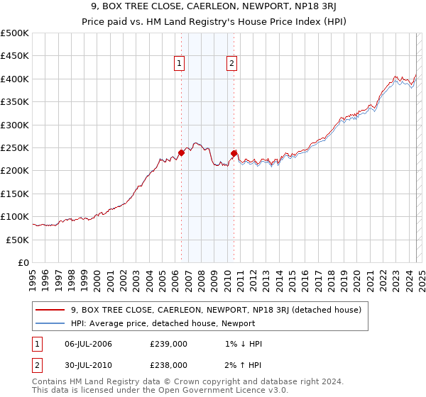 9, BOX TREE CLOSE, CAERLEON, NEWPORT, NP18 3RJ: Price paid vs HM Land Registry's House Price Index