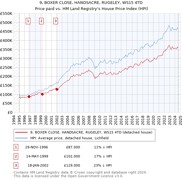 9, BOXER CLOSE, HANDSACRE, RUGELEY, WS15 4TD: Price paid vs HM Land Registry's House Price Index