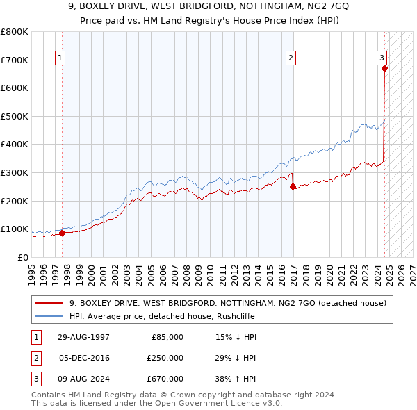 9, BOXLEY DRIVE, WEST BRIDGFORD, NOTTINGHAM, NG2 7GQ: Price paid vs HM Land Registry's House Price Index