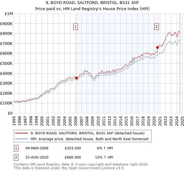 9, BOYD ROAD, SALTFORD, BRISTOL, BS31 3AP: Price paid vs HM Land Registry's House Price Index