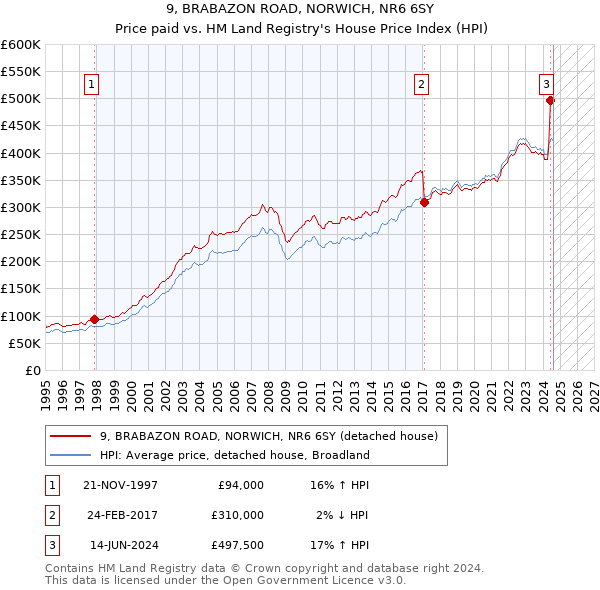 9, BRABAZON ROAD, NORWICH, NR6 6SY: Price paid vs HM Land Registry's House Price Index