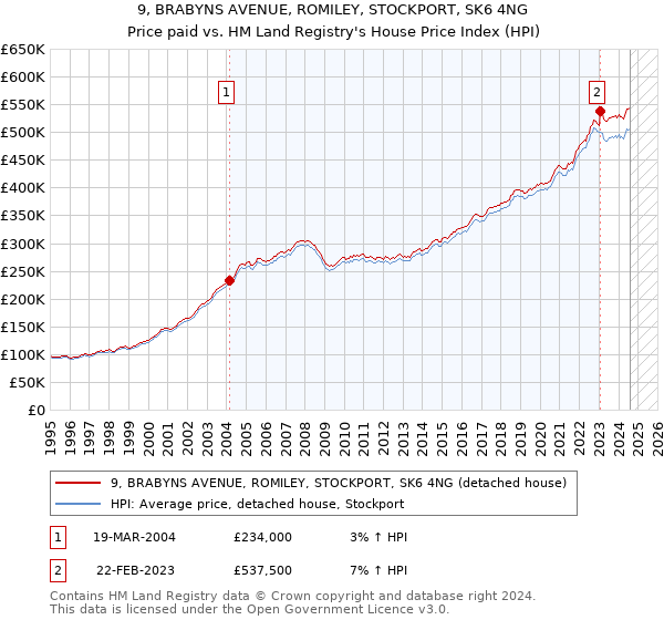 9, BRABYNS AVENUE, ROMILEY, STOCKPORT, SK6 4NG: Price paid vs HM Land Registry's House Price Index