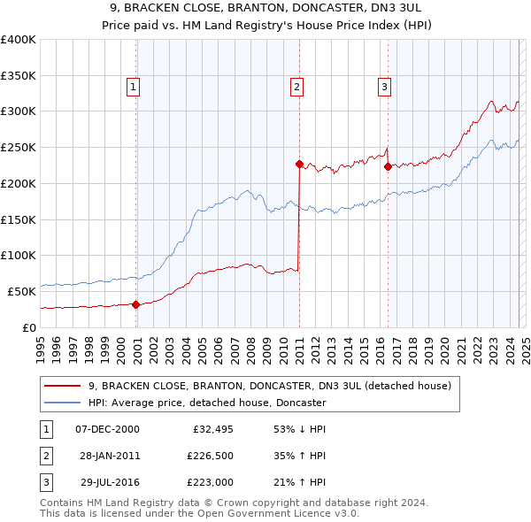 9, BRACKEN CLOSE, BRANTON, DONCASTER, DN3 3UL: Price paid vs HM Land Registry's House Price Index