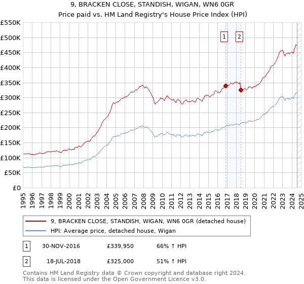 9, BRACKEN CLOSE, STANDISH, WIGAN, WN6 0GR: Price paid vs HM Land Registry's House Price Index