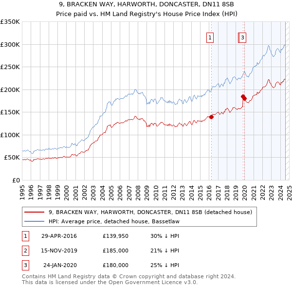 9, BRACKEN WAY, HARWORTH, DONCASTER, DN11 8SB: Price paid vs HM Land Registry's House Price Index