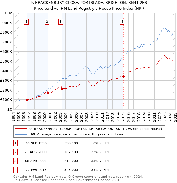 9, BRACKENBURY CLOSE, PORTSLADE, BRIGHTON, BN41 2ES: Price paid vs HM Land Registry's House Price Index