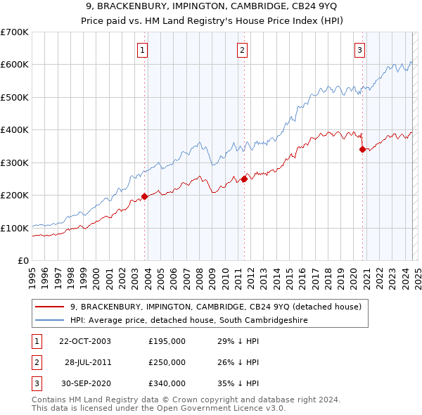 9, BRACKENBURY, IMPINGTON, CAMBRIDGE, CB24 9YQ: Price paid vs HM Land Registry's House Price Index